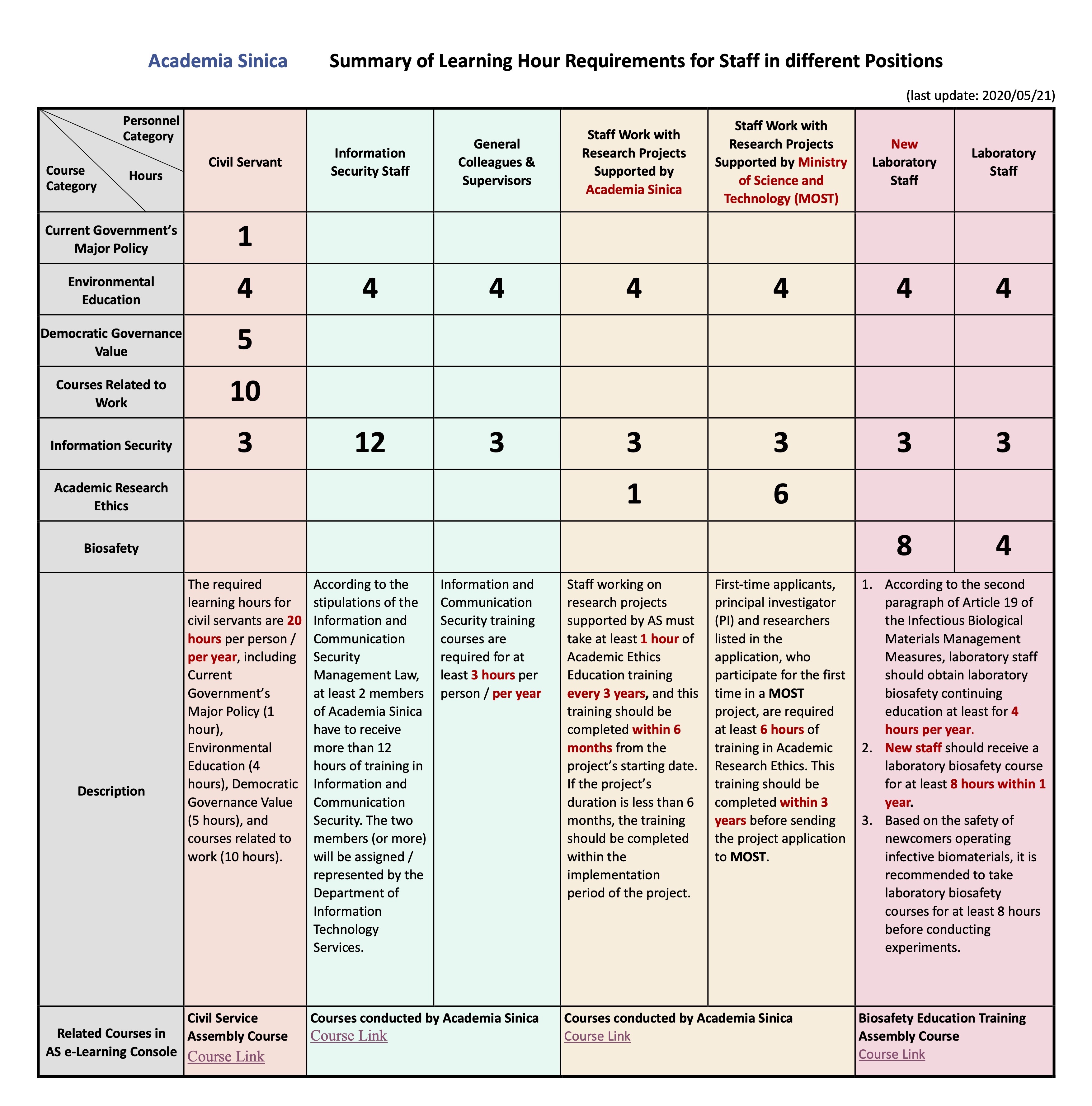 Academia Sinica Summary of Learning Hour Requirements for Staff in different Positions(20200521)
