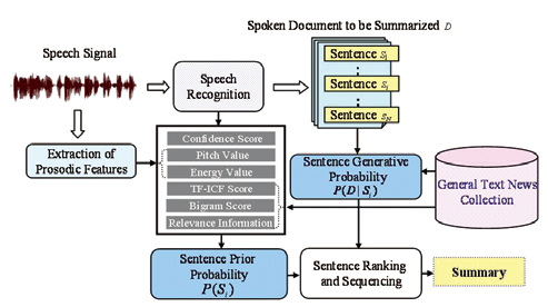 Extractive spoken document summarization using the probabilistic generative framework