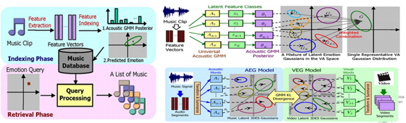 The Acoustic Emotion Gaussians Model for Emotion-based Music Annotation and Retrieval