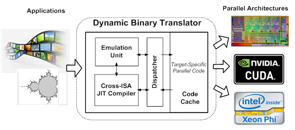 Dynamic Binary Translation and Parallelism Optimization System