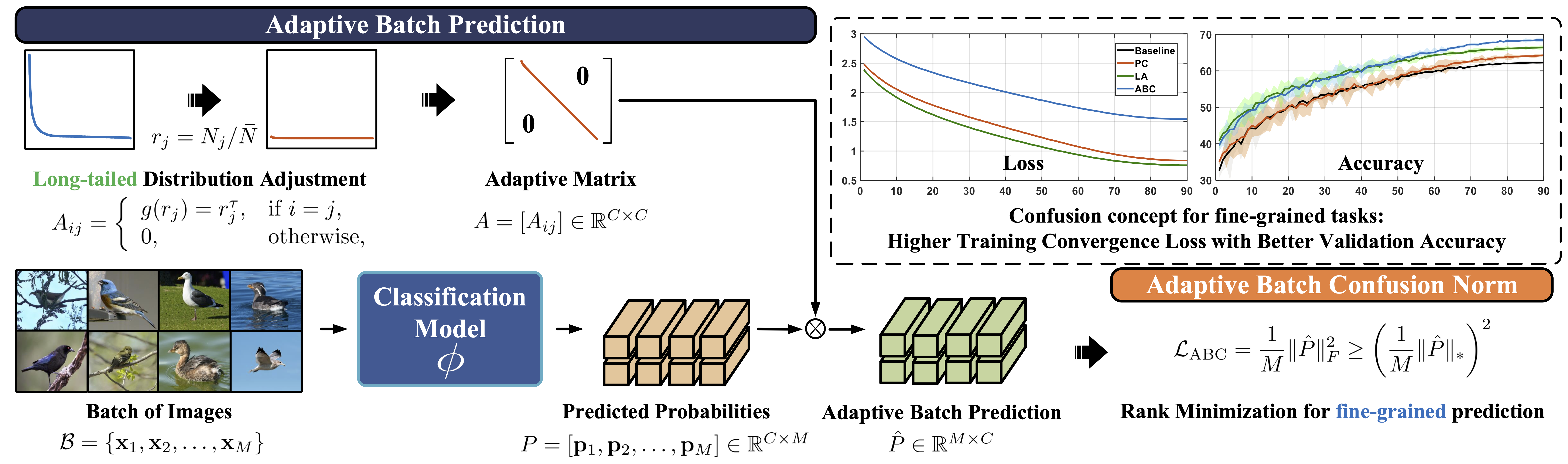 Figure 2: Overview of adaptive batch confusion norm (ABC-Norm).