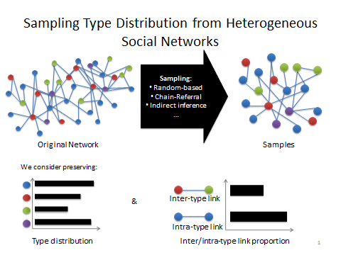 Social Influences and Query Processing for Social Networks